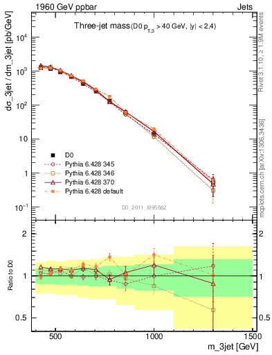 Plot of jjj.m in 1960 GeV ppbar collisions