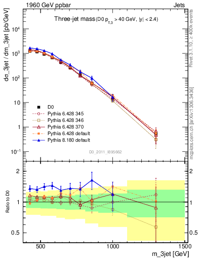 Plot of jjj.m in 1960 GeV ppbar collisions