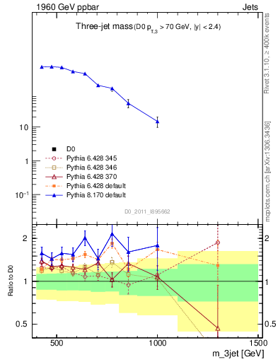 Plot of jjj.m in 1960 GeV ppbar collisions