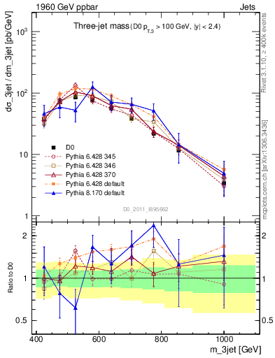 Plot of jjj.m in 1960 GeV ppbar collisions