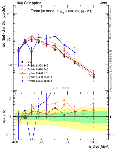 Plot of jjj.m in 1960 GeV ppbar collisions