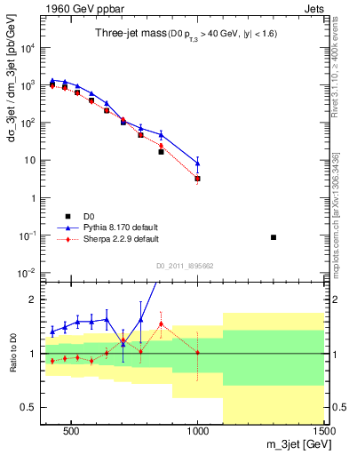 Plot of jjj.m in 1960 GeV ppbar collisions
