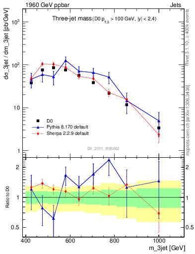 Plot of jjj.m in 1960 GeV ppbar collisions