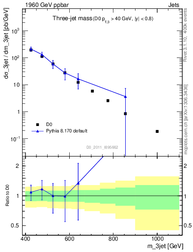 Plot of jjj.m in 1960 GeV ppbar collisions
