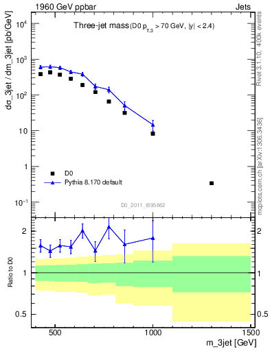 Plot of jjj.m in 1960 GeV ppbar collisions