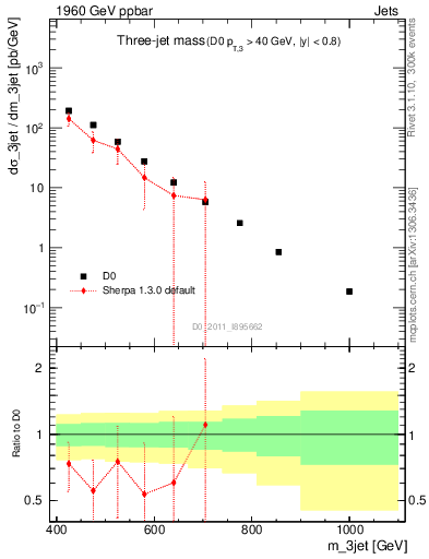 Plot of jjj.m in 1960 GeV ppbar collisions
