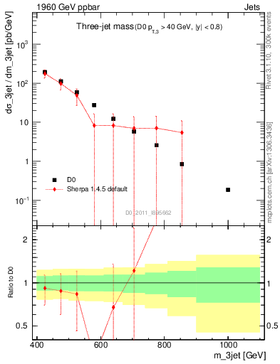 Plot of jjj.m in 1960 GeV ppbar collisions