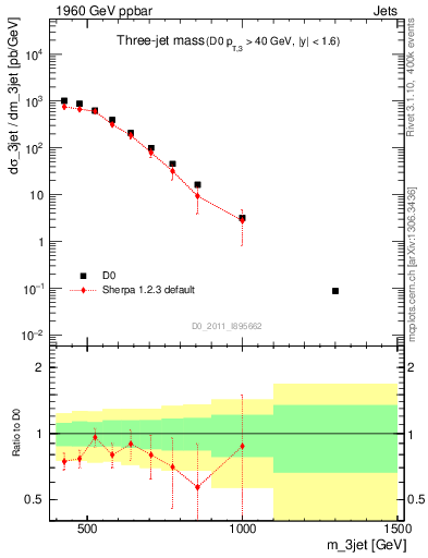 Plot of jjj.m in 1960 GeV ppbar collisions