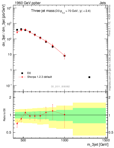 Plot of jjj.m in 1960 GeV ppbar collisions
