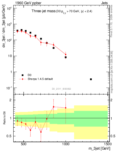 Plot of jjj.m in 1960 GeV ppbar collisions