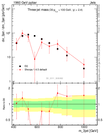 Plot of jjj.m in 1960 GeV ppbar collisions