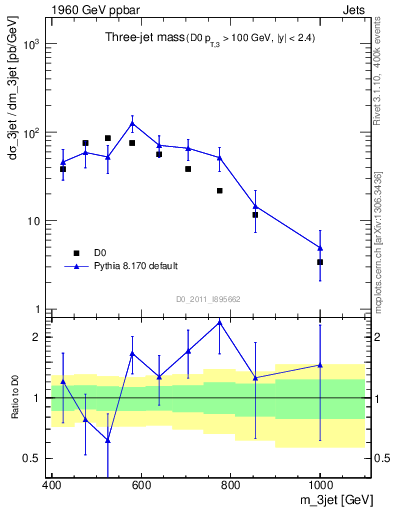 Plot of jjj.m in 1960 GeV ppbar collisions