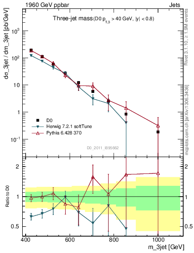 Plot of jjj.m in 1960 GeV ppbar collisions