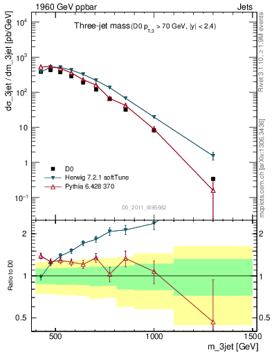 Plot of jjj.m in 1960 GeV ppbar collisions