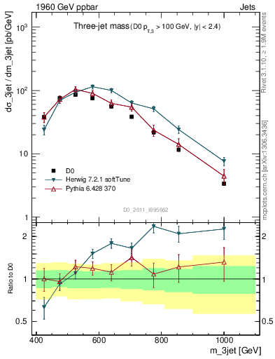 Plot of jjj.m in 1960 GeV ppbar collisions