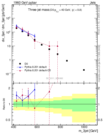 Plot of jjj.m in 1960 GeV ppbar collisions