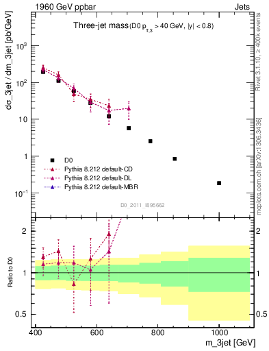 Plot of jjj.m in 1960 GeV ppbar collisions