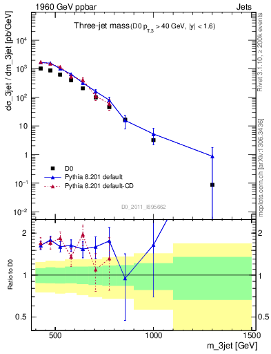 Plot of jjj.m in 1960 GeV ppbar collisions
