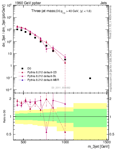 Plot of jjj.m in 1960 GeV ppbar collisions