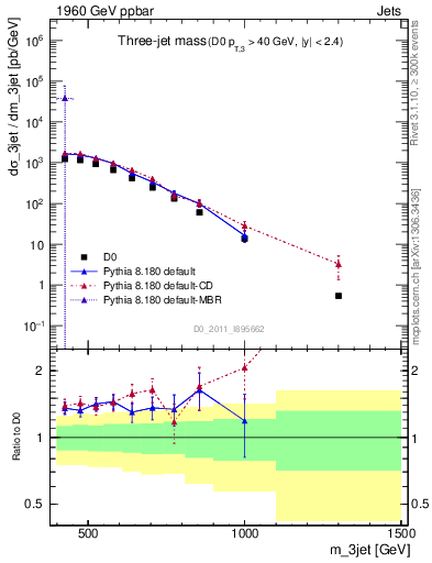Plot of jjj.m in 1960 GeV ppbar collisions