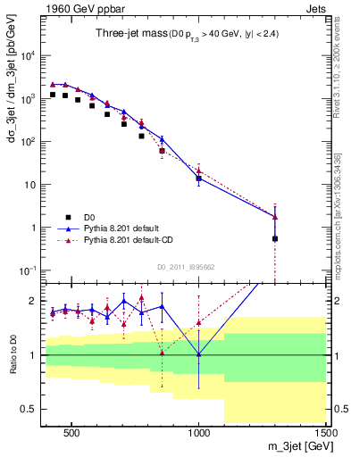 Plot of jjj.m in 1960 GeV ppbar collisions