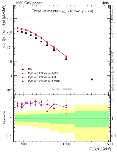 Plot of jjj.m in 1960 GeV ppbar collisions