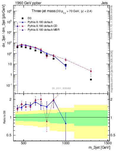 Plot of jjj.m in 1960 GeV ppbar collisions