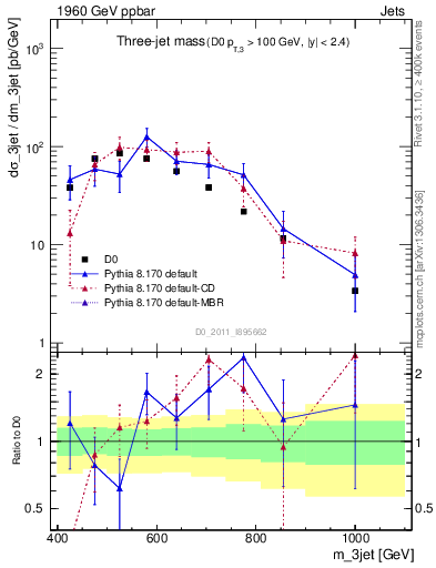 Plot of jjj.m in 1960 GeV ppbar collisions