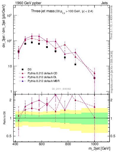 Plot of jjj.m in 1960 GeV ppbar collisions