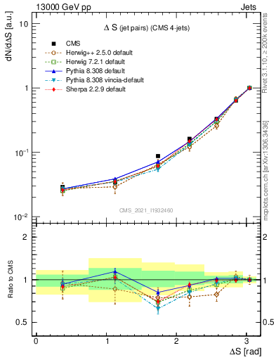 Plot of jjjj.dS in 13000 GeV pp collisions
