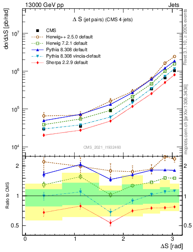 Plot of jjjj.dS in 13000 GeV pp collisions