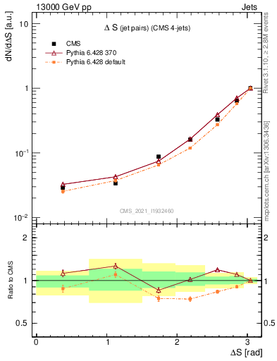 Plot of jjjj.dS in 13000 GeV pp collisions