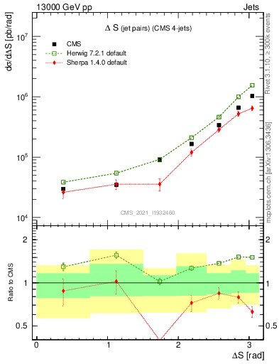Plot of jjjj.dS in 13000 GeV pp collisions