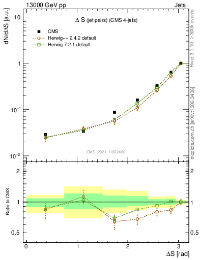 Plot of jjjj.dS in 13000 GeV pp collisions