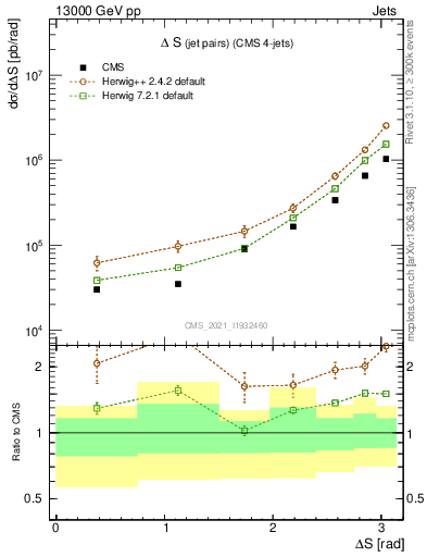 Plot of jjjj.dS in 13000 GeV pp collisions