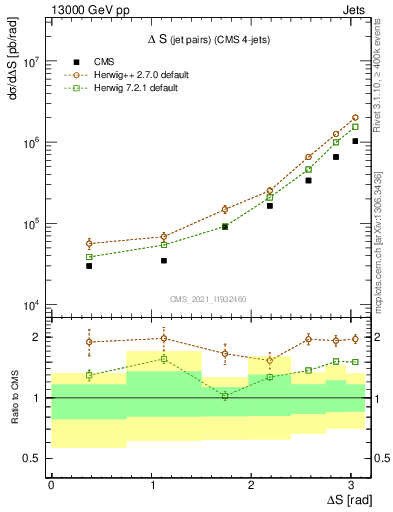 Plot of jjjj.dS in 13000 GeV pp collisions