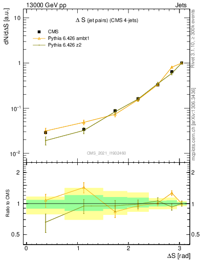 Plot of jjjj.dS in 13000 GeV pp collisions