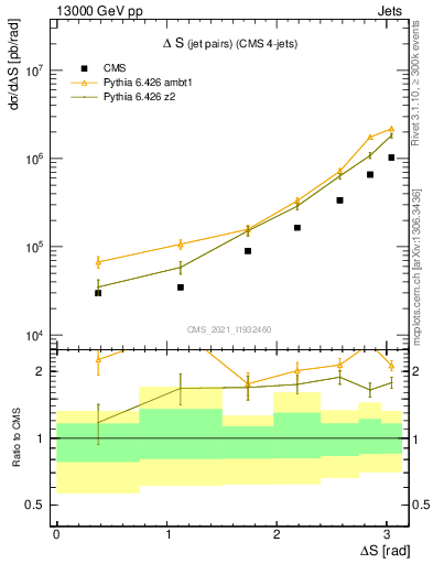 Plot of jjjj.dS in 13000 GeV pp collisions