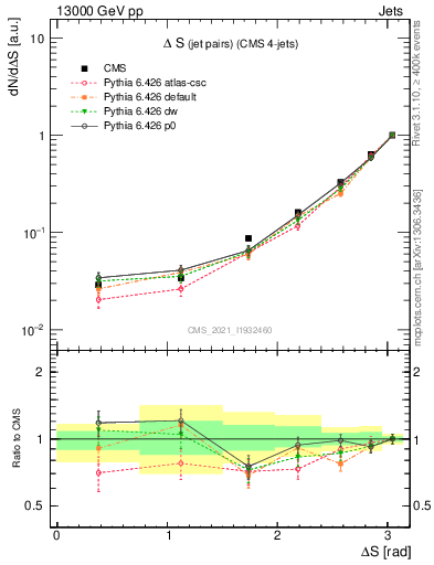 Plot of jjjj.dS in 13000 GeV pp collisions