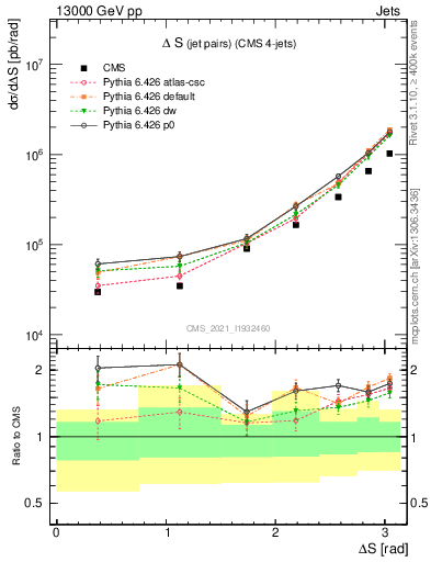 Plot of jjjj.dS in 13000 GeV pp collisions