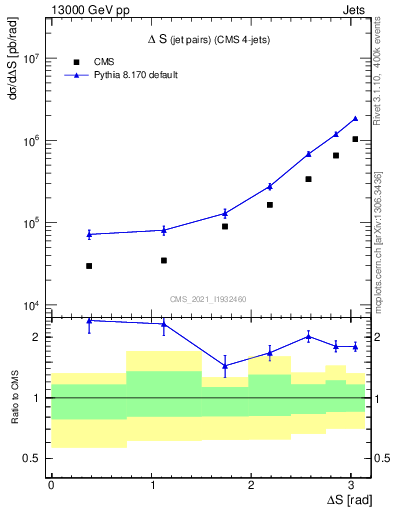 Plot of jjjj.dS in 13000 GeV pp collisions