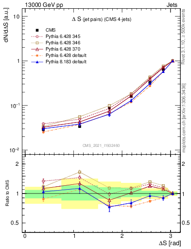 Plot of jjjj.dS in 13000 GeV pp collisions