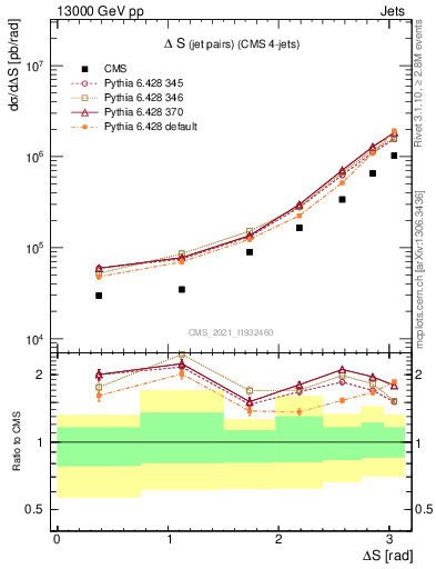Plot of jjjj.dS in 13000 GeV pp collisions