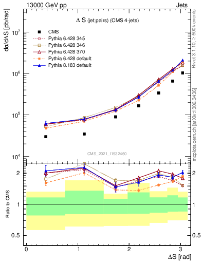 Plot of jjjj.dS in 13000 GeV pp collisions