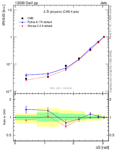 Plot of jjjj.dS in 13000 GeV pp collisions