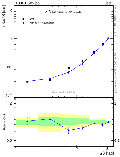 Plot of jjjj.dS in 13000 GeV pp collisions