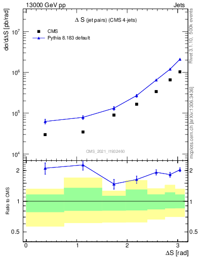 Plot of jjjj.dS in 13000 GeV pp collisions