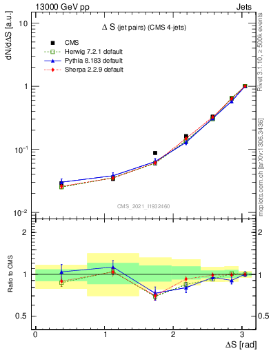 Plot of jjjj.dS in 13000 GeV pp collisions