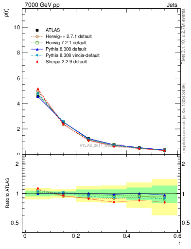Plot of js_diff in 7000 GeV pp collisions
