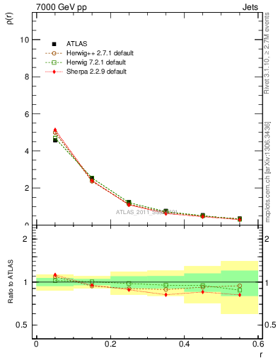 Plot of js_diff in 7000 GeV pp collisions